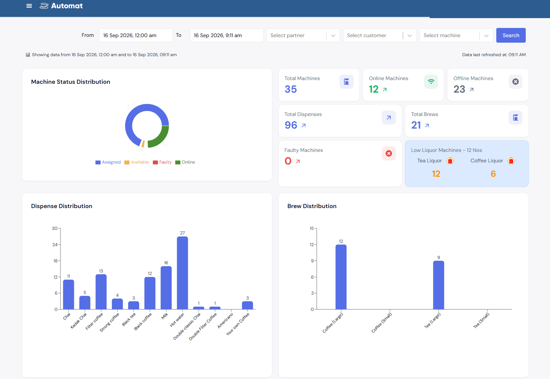 Automat IoT Cloud dashboard with machine status and dispense distribution charts