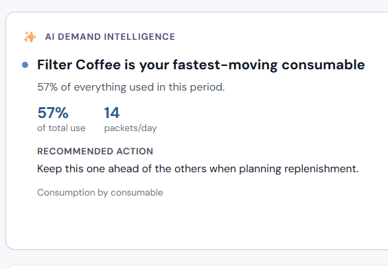 AI Demand Intelligence: Filter Coffee is your fastest-moving consumable