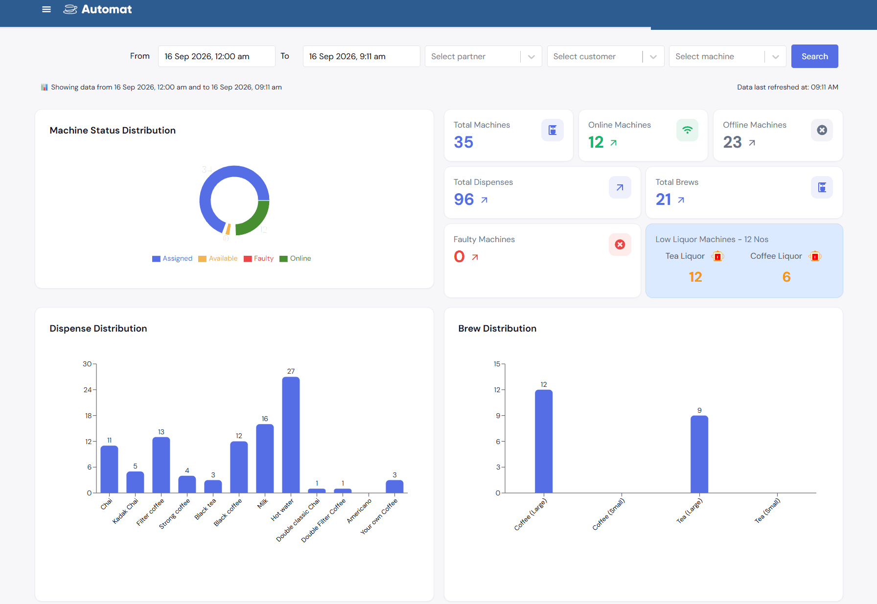 Automat IoT Cloud dashboard with machine status and dispense distribution charts